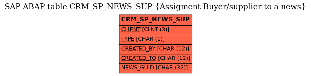 E-R Diagram for table CRM_SP_NEWS_SUP (Assigment Buyer/supplier to a news)