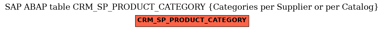 E-R Diagram for table CRM_SP_PRODUCT_CATEGORY (Categories per Supplier or per Catalog)