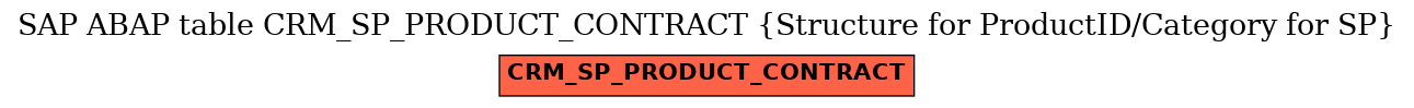 E-R Diagram for table CRM_SP_PRODUCT_CONTRACT (Structure for ProductID/Category for SP)