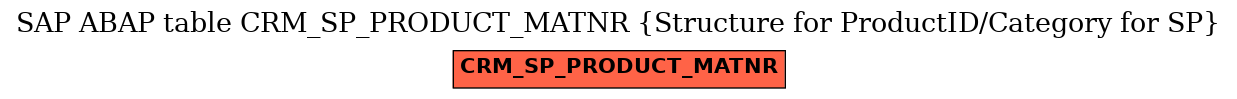 E-R Diagram for table CRM_SP_PRODUCT_MATNR (Structure for ProductID/Category for SP)