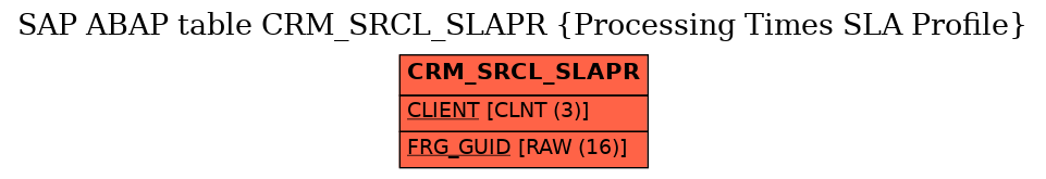 E-R Diagram for table CRM_SRCL_SLAPR (Processing Times SLA Profile)
