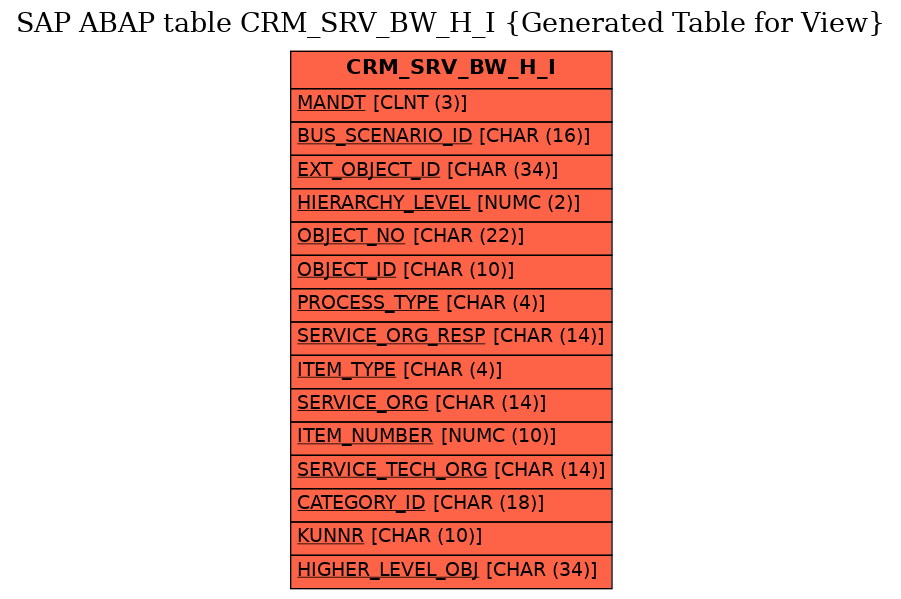 E-R Diagram for table CRM_SRV_BW_H_I (Generated Table for View)