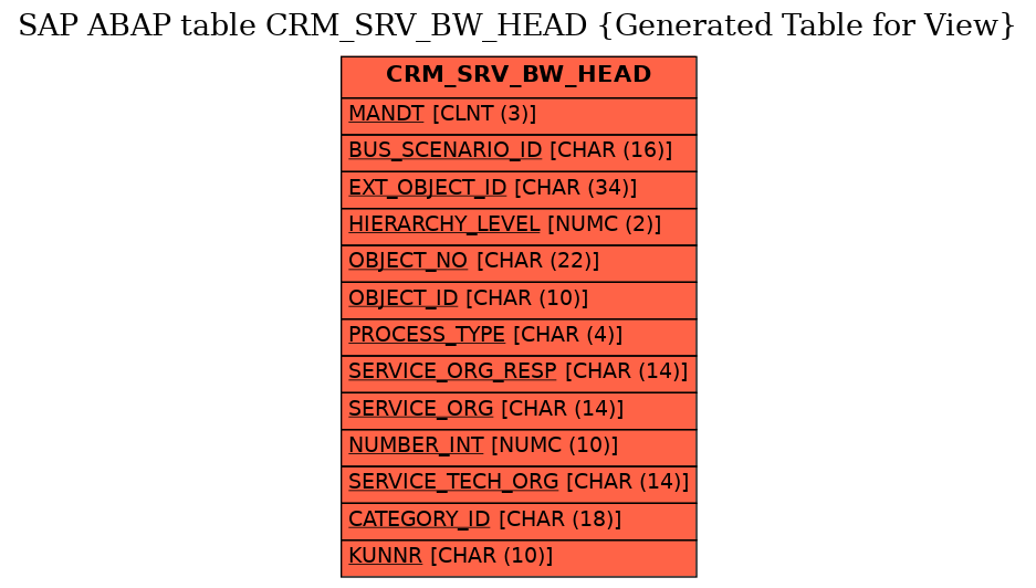 E-R Diagram for table CRM_SRV_BW_HEAD (Generated Table for View)