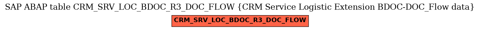 E-R Diagram for table CRM_SRV_LOC_BDOC_R3_DOC_FLOW (CRM Service Logistic Extension BDOC-DOC_Flow data)