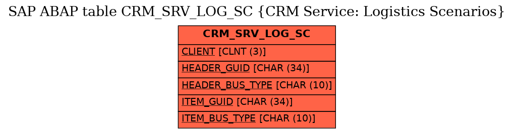 E-R Diagram for table CRM_SRV_LOG_SC (CRM Service: Logistics Scenarios)