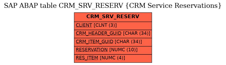 E-R Diagram for table CRM_SRV_RESERV (CRM Service Reservations)