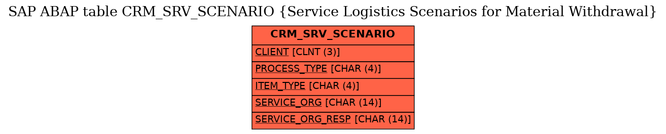 E-R Diagram for table CRM_SRV_SCENARIO (Service Logistics Scenarios for Material Withdrawal)