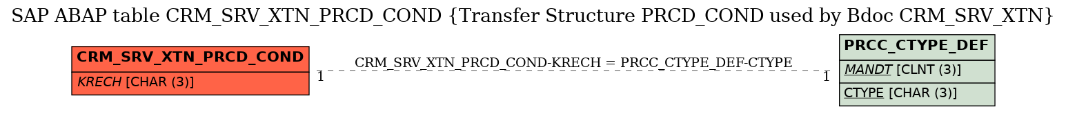 E-R Diagram for table CRM_SRV_XTN_PRCD_COND (Transfer Structure PRCD_COND used by Bdoc CRM_SRV_XTN)