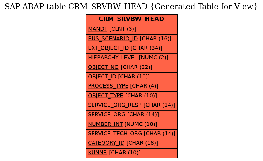 E-R Diagram for table CRM_SRVBW_HEAD (Generated Table for View)