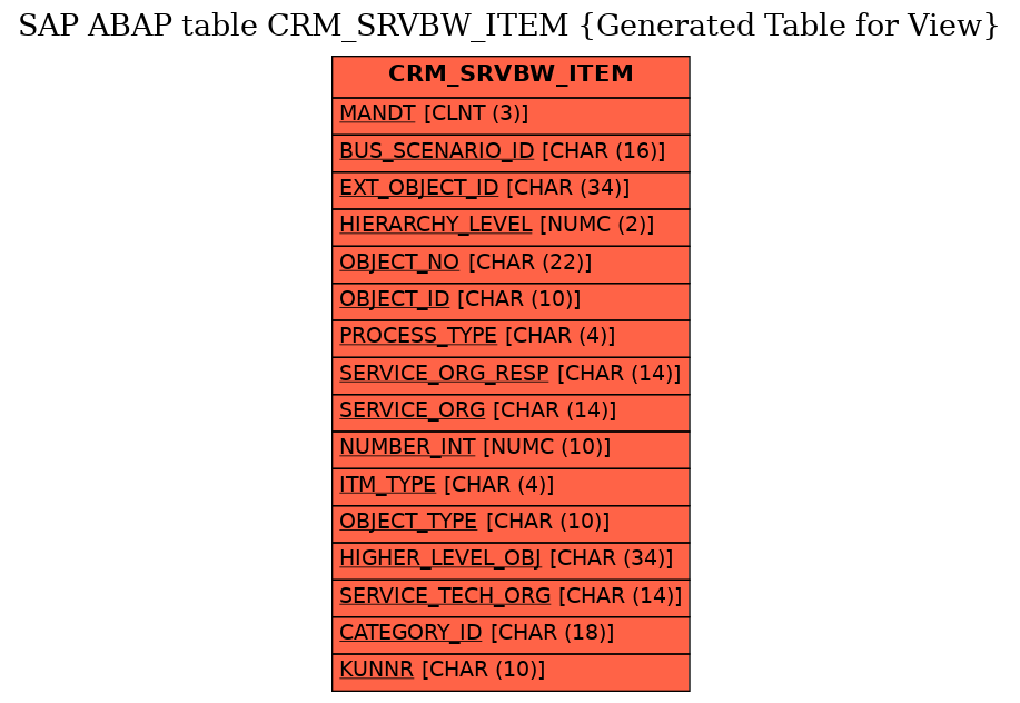 E-R Diagram for table CRM_SRVBW_ITEM (Generated Table for View)