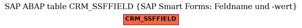 E-R Diagram for table CRM_SSFFIELD (SAP Smart Forms: Feldname und -wert)