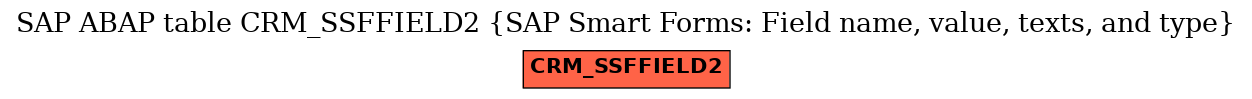 E-R Diagram for table CRM_SSFFIELD2 (SAP Smart Forms: Field name, value, texts, and type)