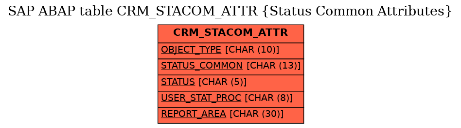 E-R Diagram for table CRM_STACOM_ATTR (Status Common Attributes)