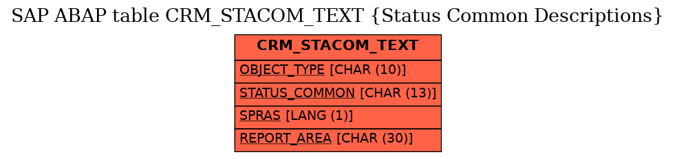 E-R Diagram for table CRM_STACOM_TEXT (Status Common Descriptions)