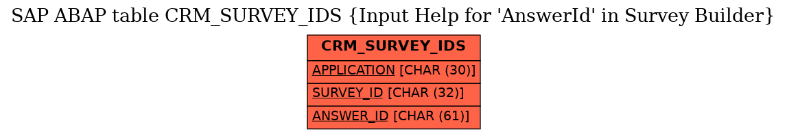 E-R Diagram for table CRM_SURVEY_IDS (Input Help for 'AnswerId' in Survey Builder)