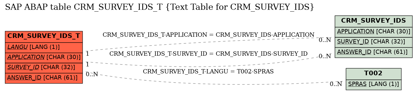 E-R Diagram for table CRM_SURVEY_IDS_T (Text Table for CRM_SURVEY_IDS)