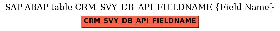 E-R Diagram for table CRM_SVY_DB_API_FIELDNAME (Field Name)