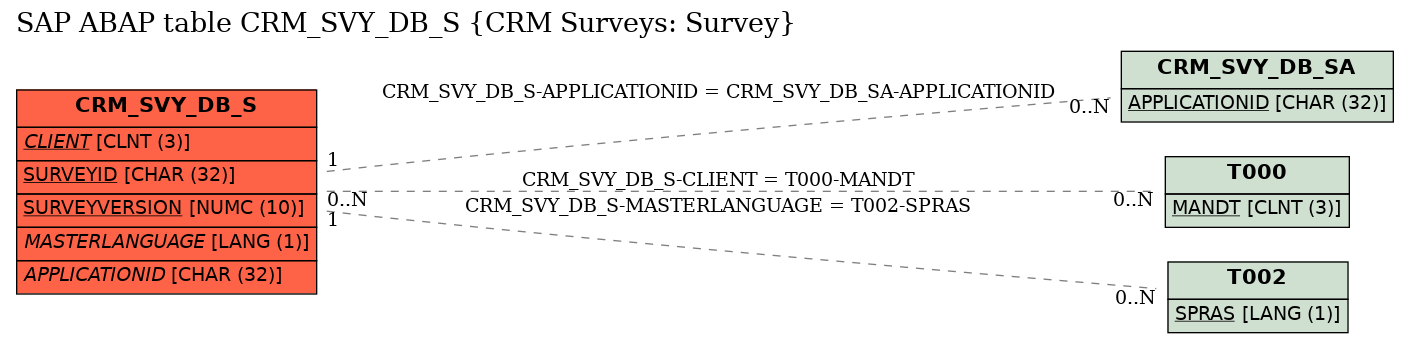 E-R Diagram for table CRM_SVY_DB_S (CRM Surveys: Survey)