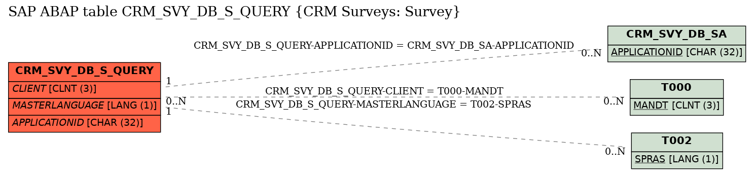 E-R Diagram for table CRM_SVY_DB_S_QUERY (CRM Surveys: Survey)