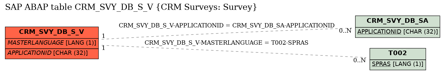 E-R Diagram for table CRM_SVY_DB_S_V (CRM Surveys: Survey)