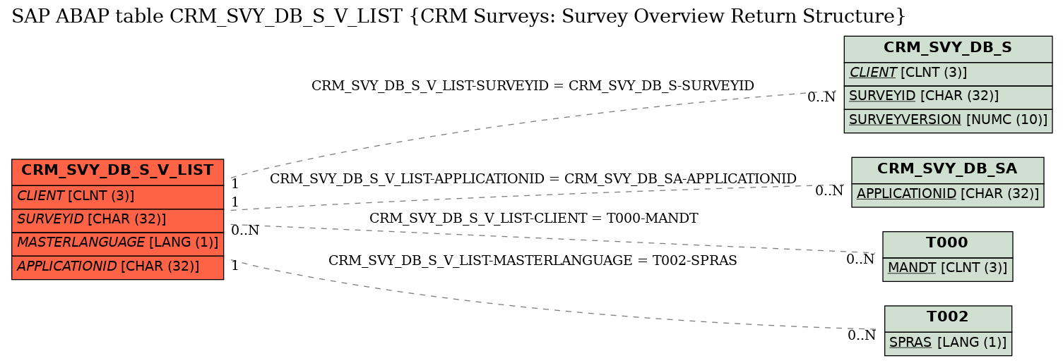 E-R Diagram for table CRM_SVY_DB_S_V_LIST (CRM Surveys: Survey Overview Return Structure)