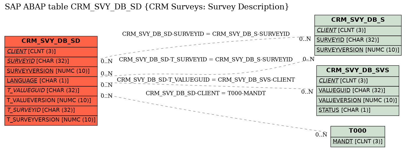 E-R Diagram for table CRM_SVY_DB_SD (CRM Surveys: Survey Description)