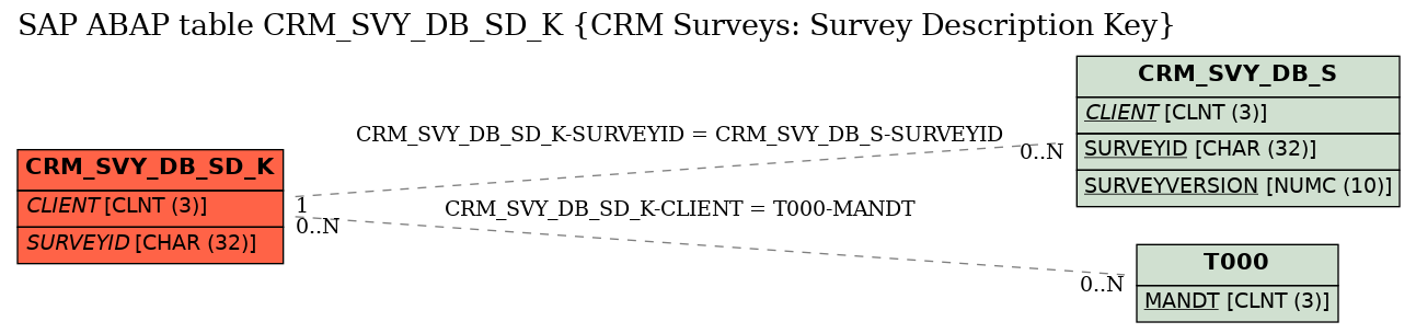 E-R Diagram for table CRM_SVY_DB_SD_K (CRM Surveys: Survey Description Key)