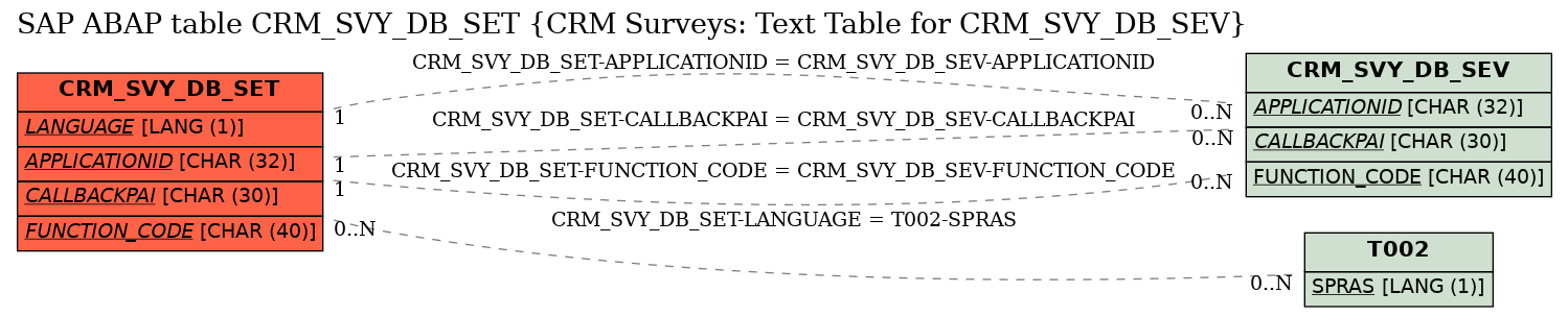 E-R Diagram for table CRM_SVY_DB_SET (CRM Surveys: Text Table for CRM_SVY_DB_SEV)