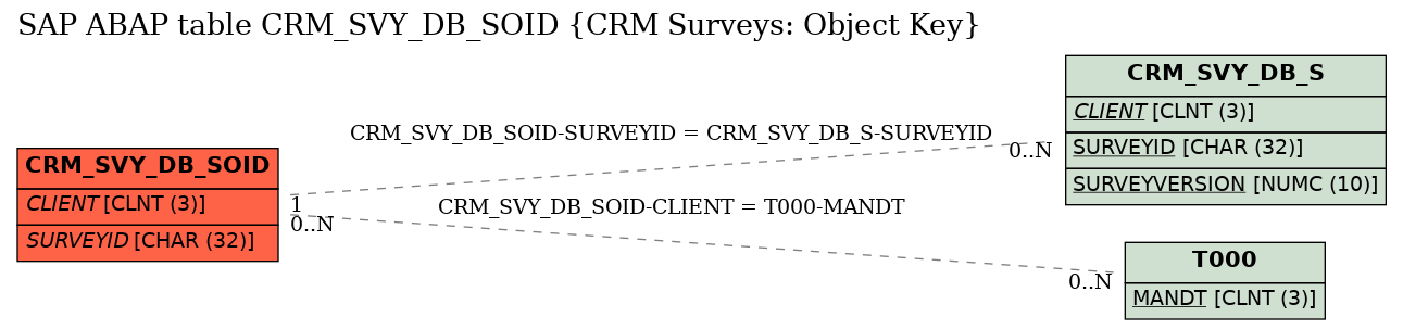 E-R Diagram for table CRM_SVY_DB_SOID (CRM Surveys: Object Key)