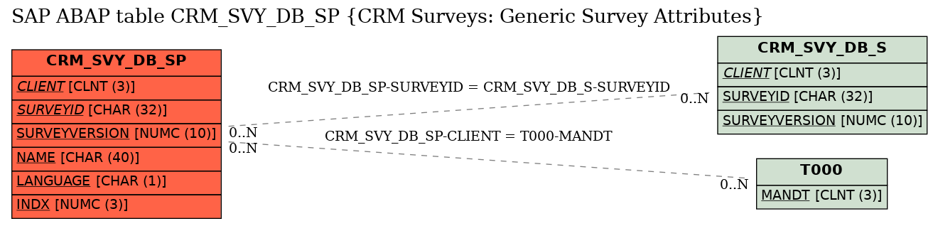 E-R Diagram for table CRM_SVY_DB_SP (CRM Surveys: Generic Survey Attributes)