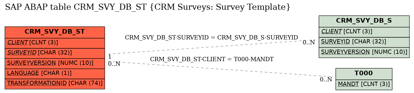 E-R Diagram for table CRM_SVY_DB_ST (CRM Surveys: Survey Template)