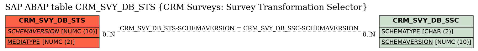 E-R Diagram for table CRM_SVY_DB_STS (CRM Surveys: Survey Transformation Selector)