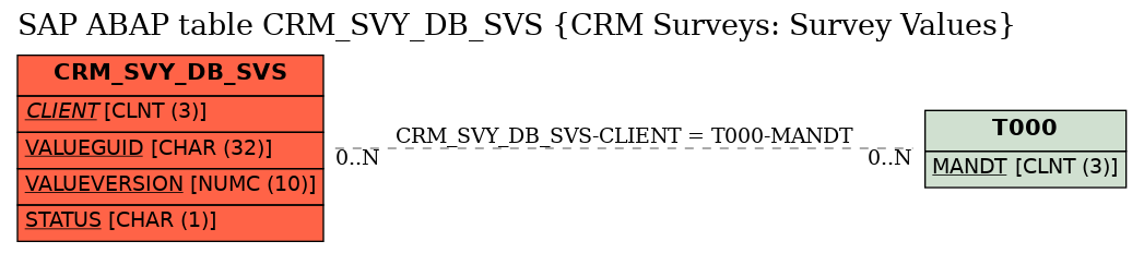 E-R Diagram for table CRM_SVY_DB_SVS (CRM Surveys: Survey Values)