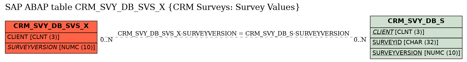 E-R Diagram for table CRM_SVY_DB_SVS_X (CRM Surveys: Survey Values)