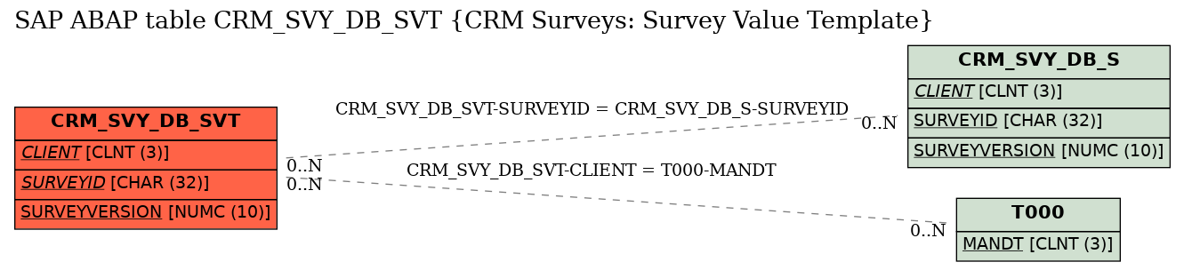 E-R Diagram for table CRM_SVY_DB_SVT (CRM Surveys: Survey Value Template)