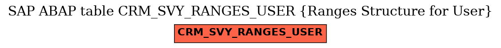 E-R Diagram for table CRM_SVY_RANGES_USER (Ranges Structure for User)