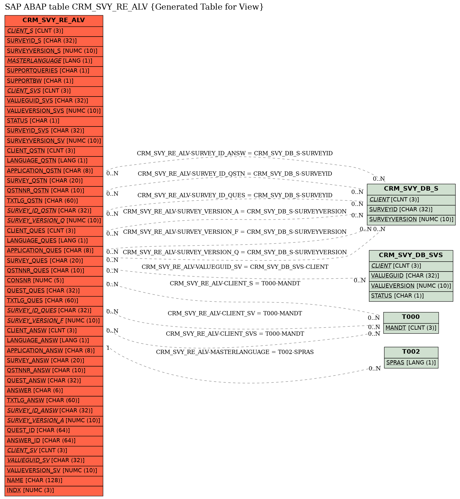 E-R Diagram for table CRM_SVY_RE_ALV (Generated Table for View)