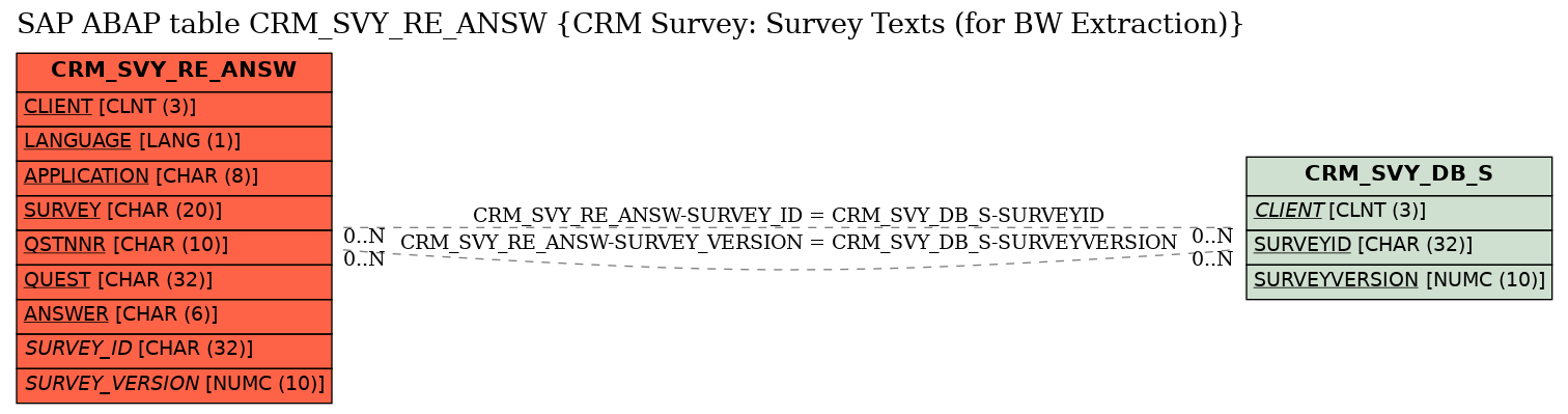 E-R Diagram for table CRM_SVY_RE_ANSW (CRM Survey: Survey Texts (for BW Extraction))