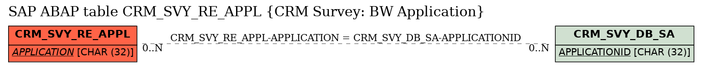 E-R Diagram for table CRM_SVY_RE_APPL (CRM Survey: BW Application)