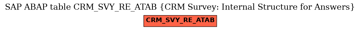 E-R Diagram for table CRM_SVY_RE_ATAB (CRM Survey: Internal Structure for Answers)