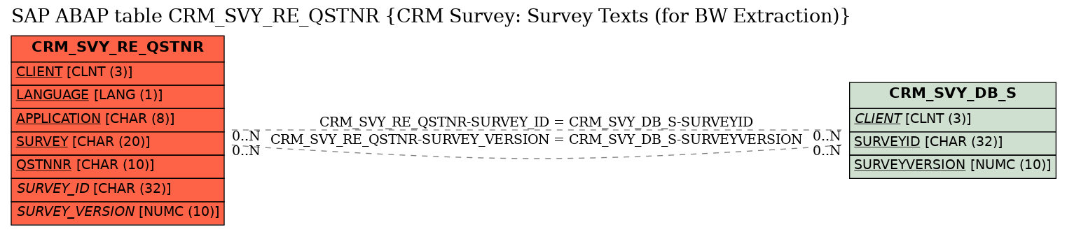 E-R Diagram for table CRM_SVY_RE_QSTNR (CRM Survey: Survey Texts (for BW Extraction))