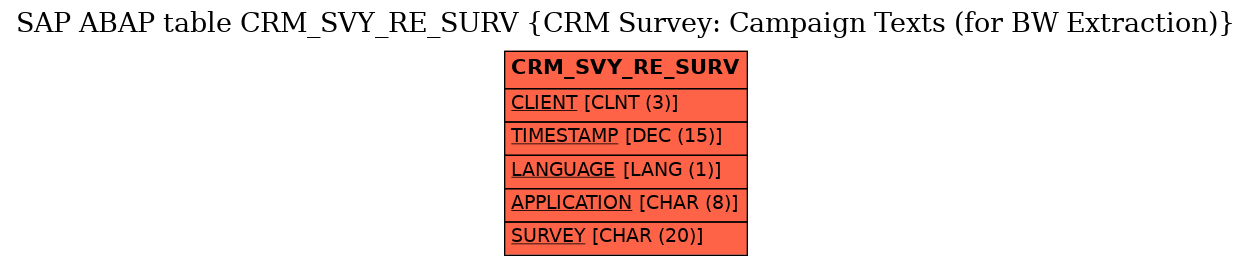 E-R Diagram for table CRM_SVY_RE_SURV (CRM Survey: Campaign Texts (for BW Extraction))