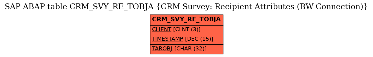 E-R Diagram for table CRM_SVY_RE_TOBJA (CRM Survey: Recipient Attributes (BW Connection))