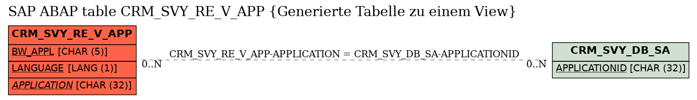 E-R Diagram for table CRM_SVY_RE_V_APP (Generierte Tabelle zu einem View)