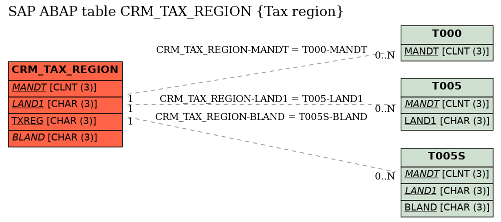 E-R Diagram for table CRM_TAX_REGION (Tax region)