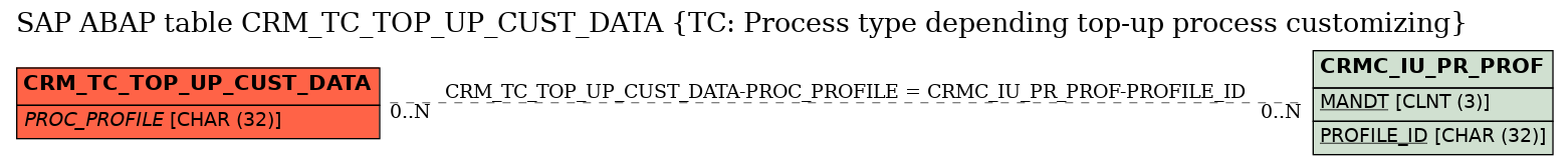 E-R Diagram for table CRM_TC_TOP_UP_CUST_DATA (TC: Process type depending top-up process customizing)
