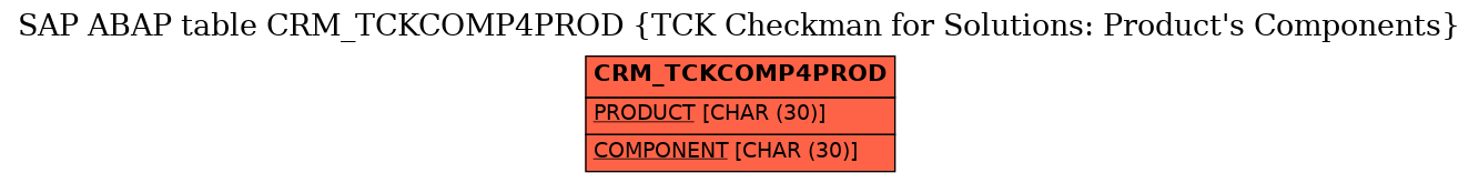 E-R Diagram for table CRM_TCKCOMP4PROD (TCK Checkman for Solutions: Product's Components)