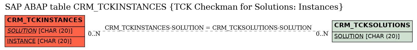 E-R Diagram for table CRM_TCKINSTANCES (TCK Checkman for Solutions: Instances)