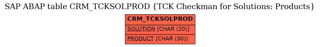 E-R Diagram for table CRM_TCKSOLPROD (TCK Checkman for Solutions: Products)