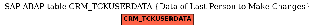 E-R Diagram for table CRM_TCKUSERDATA (Data of Last Person to Make Changes)